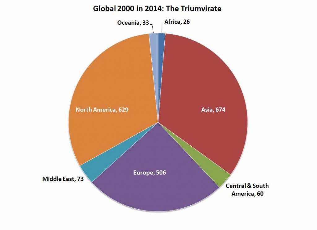 G2000-region-pie-chart-2014