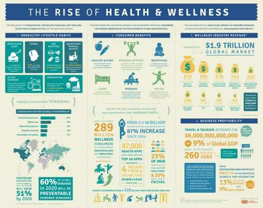 The Rise of Health and Wellness