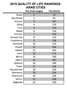 2016 quality of life ranking in the Arab world
