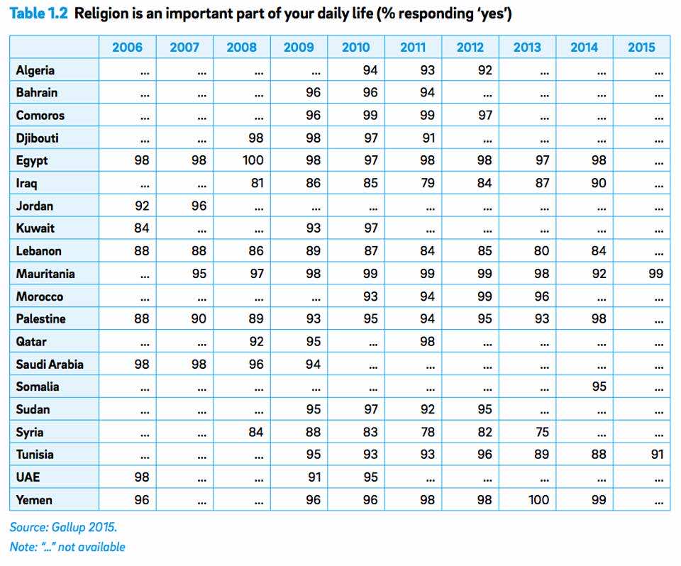 90 percent of young Moroccans claim religion plays an important role in their daily life
