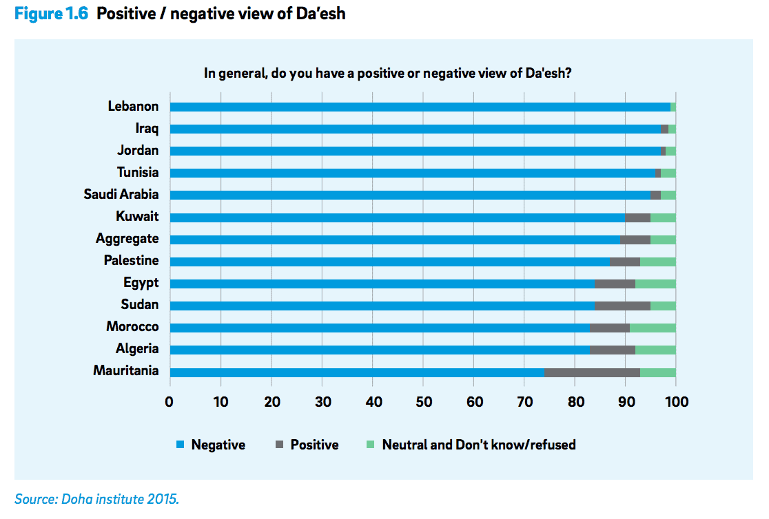 90 percent of young Moroccans claim religion plays an important role in their daily life