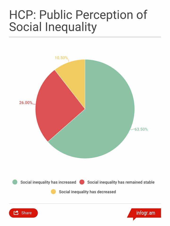 Social Inequality Chart 