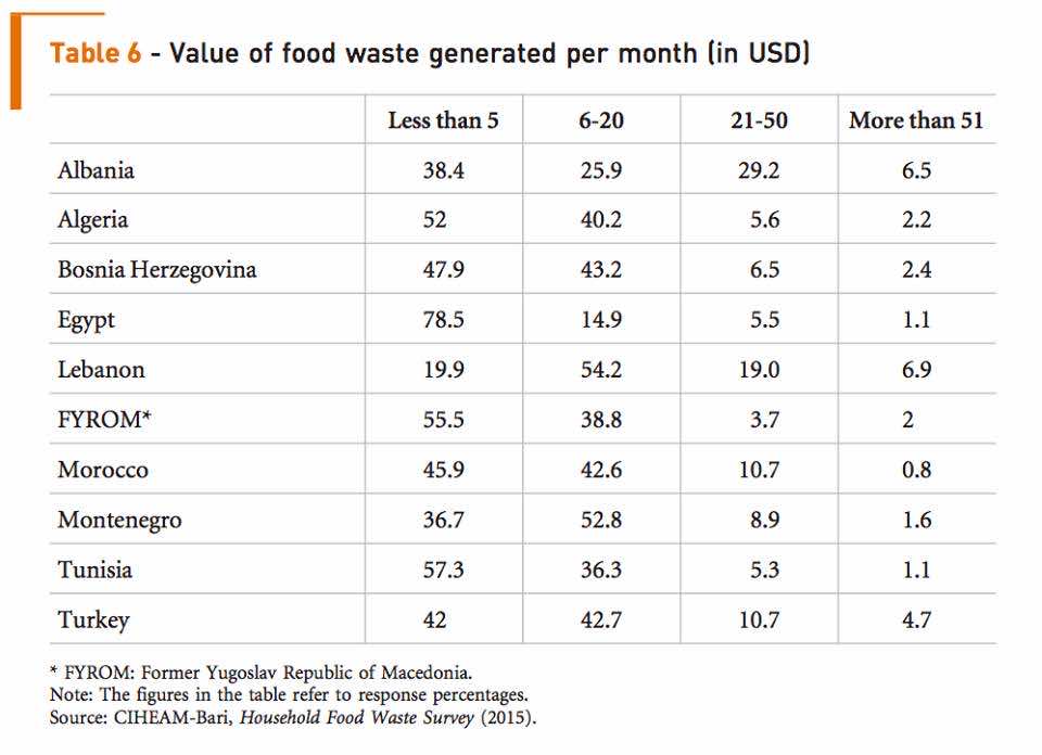 UN Study: Nearly Half of All Food in Morocco Goes to Waste