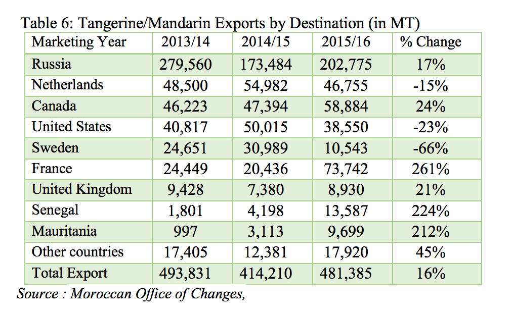 U.S. Bans All Importation of Oranges From Berkane Region of Morocco