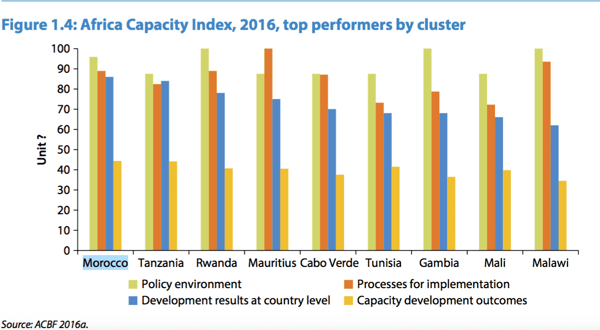Morocco Tops the Ranking in Africa Capacity Report 2017