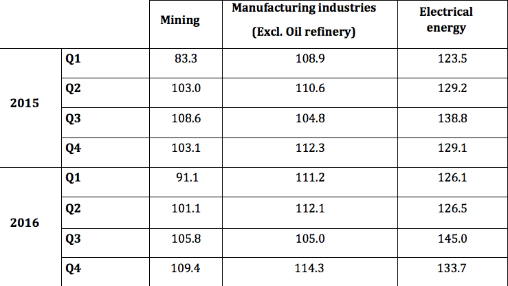 Morocco's Mining and Electrical Energy Rose in Q4 2016