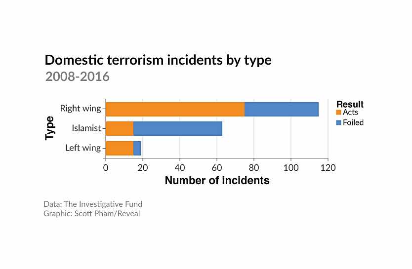 Most US Terror Incidents Committed by Non-Muslims