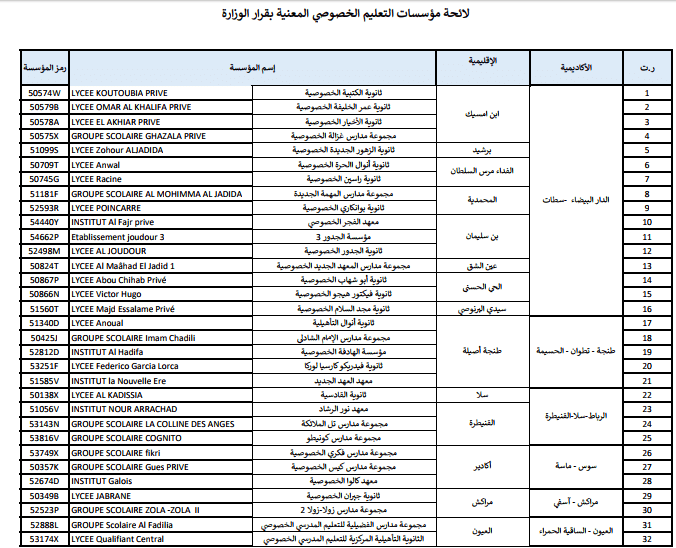Education Ministry Names 32 Moroccan Private Schools Suspected of Grade Inflation