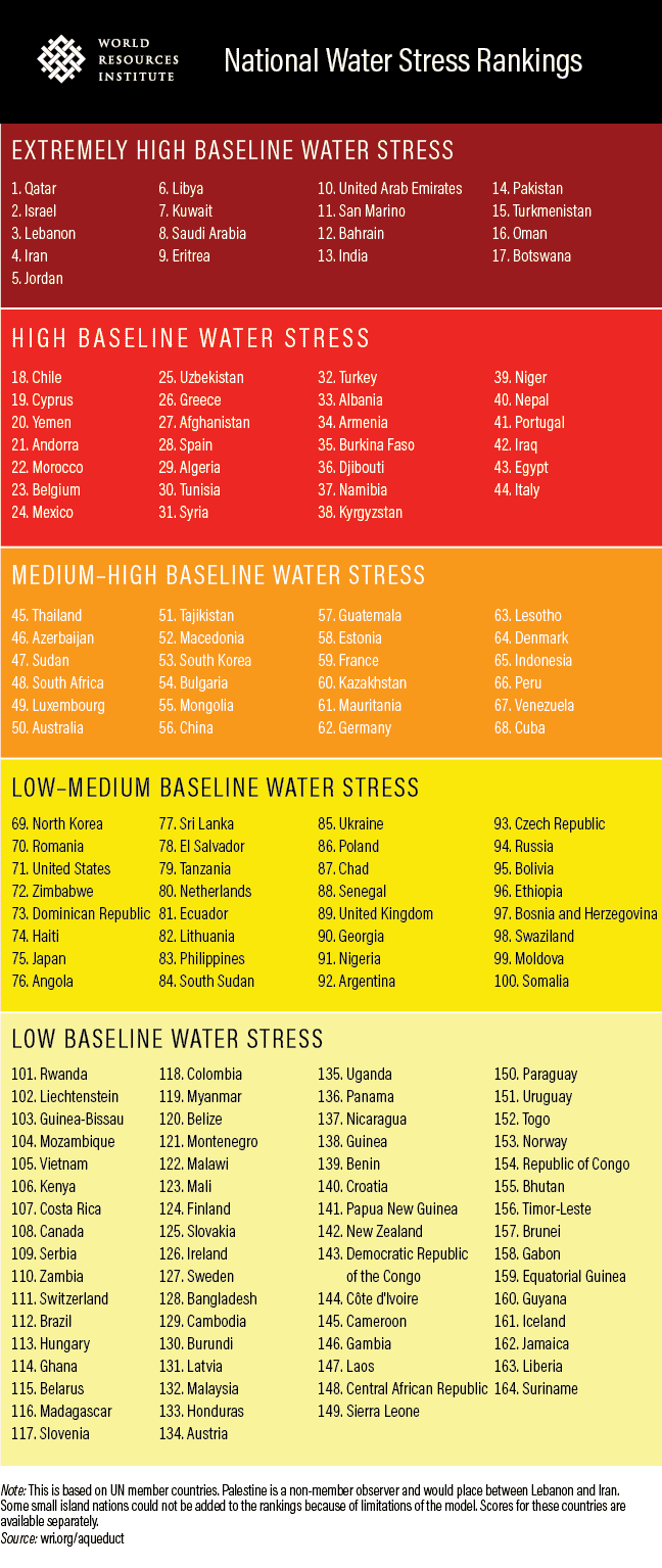 Report: Morocco Faces High Water Stress, Ranks 22nd Worldwide