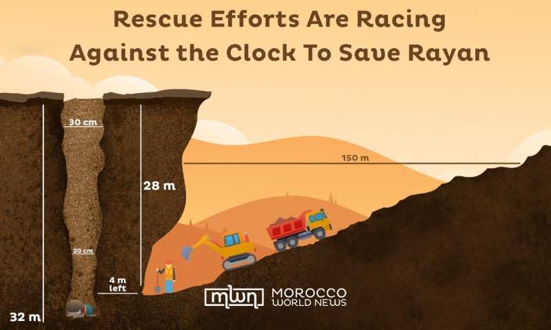 Morocco's Rescue Efforts to Save 5-Year Old Rayane Trapped in Well Enters  3rd Day