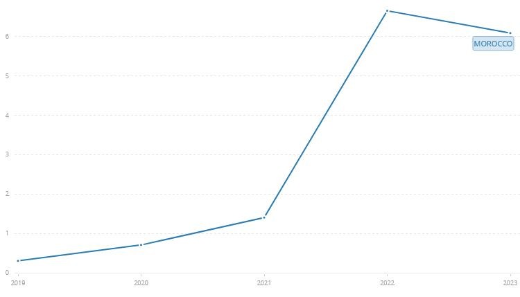 <i>Rising inflation in terms of consumer prices in Morocco (source: World Bank)</i>” /></p>
<div class=