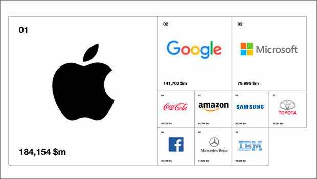 Apple, Google Top 2017’s ‘Best Global Brands’