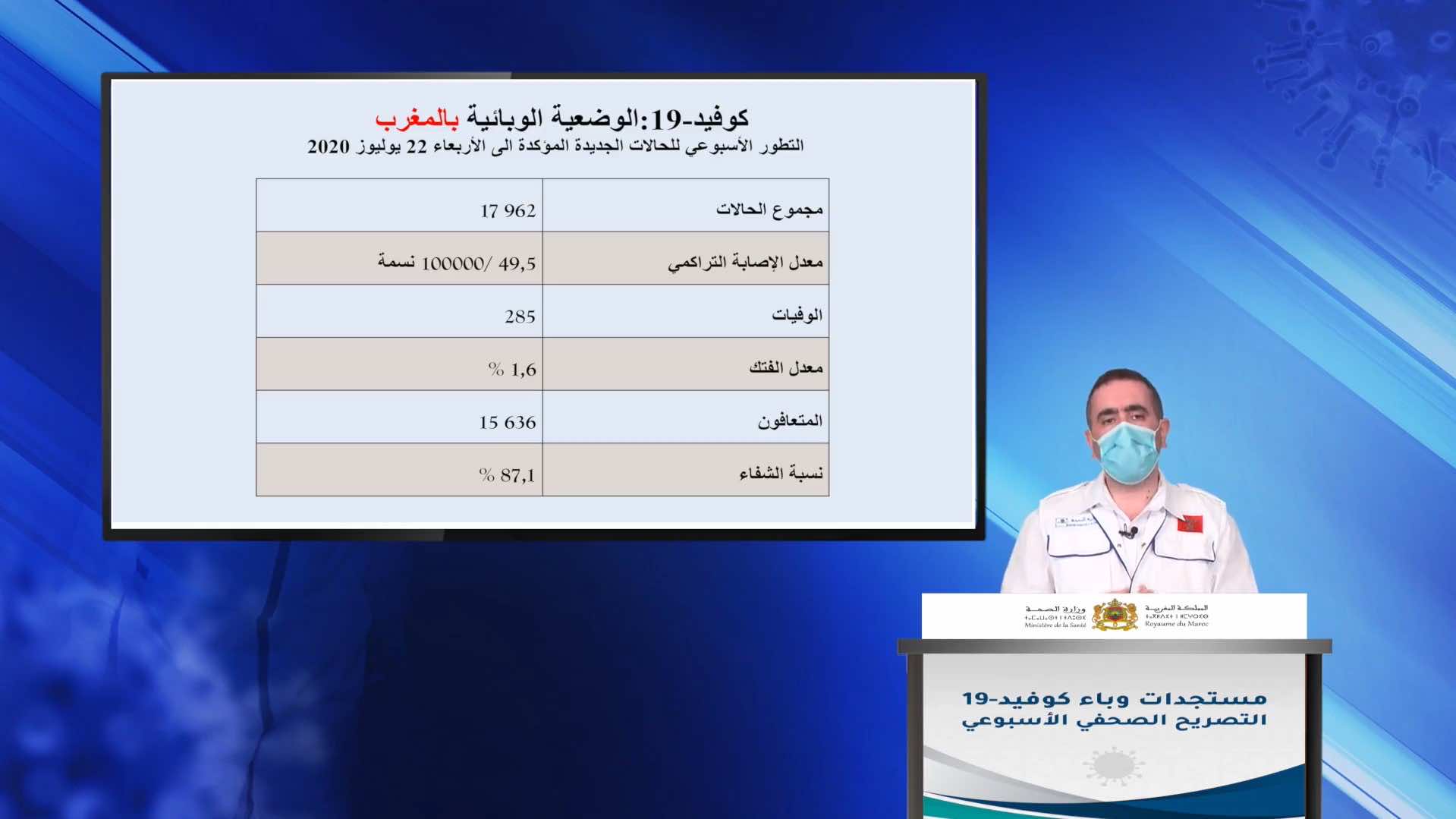 Morocco’s COVID-19 Case Count More Than Doubled in Last 6 Weeks