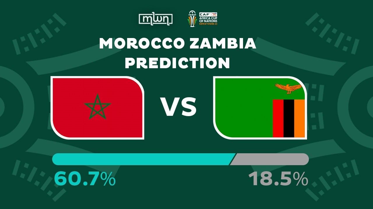 Opta Analyst: Morocco Has 60.7% Chance of Victory Against Zambia