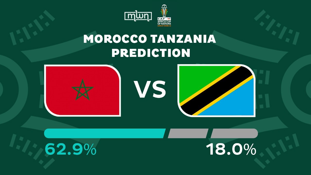 Opta Analyst: Morocco Has 62.9% Chance of Defeating Tanzania