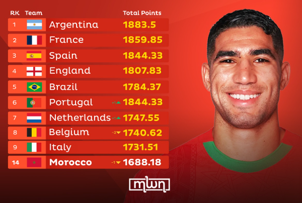 The Atlas Lions now ranked 14 compared to their 13th position in October