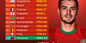 Morocco Climbs Two Places to 12th in FIFA World Rankings