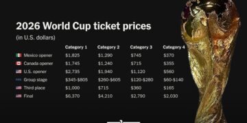 2026 World Cup Tickets of The Final Cost €5,738