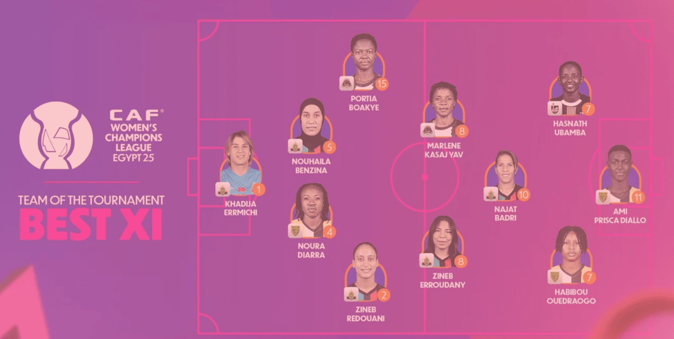 CAF Names 5 Moroccan Women’s Champions League Team of the Tournament