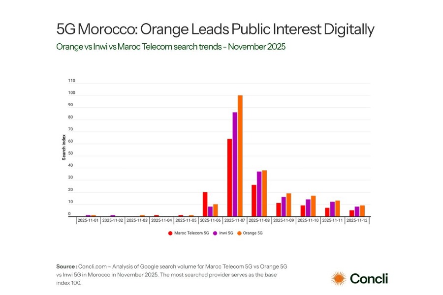 Concli’s latest analysis of Google search trends puts Orange 5G as the most searched operator in November 2025 so far, followed by Inwi and Maroc Telecom.