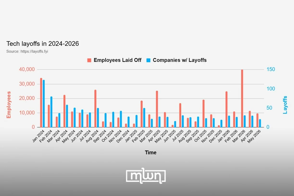 Tech Layoffs in 2024-2026. Cr: layoffs.fyi