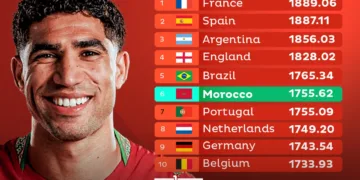 Morocco have moved into sixth place in FIFA’s live men’s world ranking following Portugal’s 1-1 draw with DR Congo in their opening match of the 2026 World Cup.