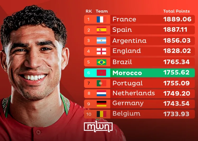 Morocco have moved into sixth place in FIFA’s live men’s world ranking following Portugal’s 1-1 draw with DR Congo in their opening match of the 2026 World Cup.