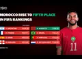Morocco Climb to Fifth in FIFA Rankings After Scotland Win