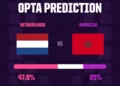 The Netherlands enter their Round of 32 clash against Morocco as favorites, but the Atlas Lions have already shown they can compete with the world's best at the 2026 FIFA World Cup.