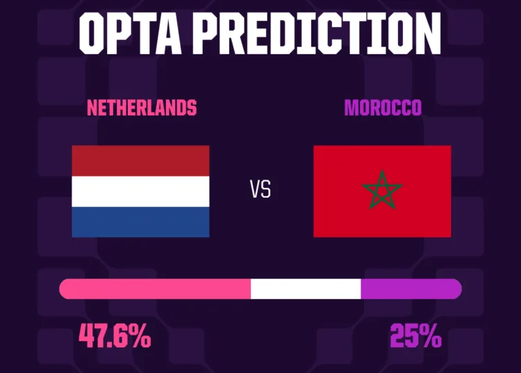 The Netherlands enter their Round of 32 clash against Morocco as favorites, but the Atlas Lions have already shown they can compete with the world's best at the 2026 FIFA World Cup.