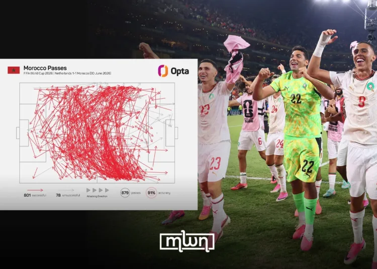 Morocco made World Cup history during their Round of 32 clash against the Netherlands by completing 801 passes, according to Opta