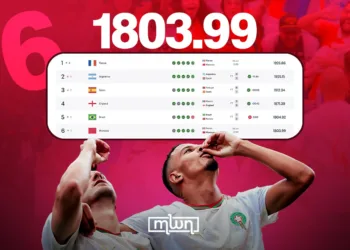 Morocco beat Canada 3-0 in the Round of 16. Brazil lost 2-1 to Norway in the same round and went home. Yet Brazil remain 5th in the FIFA rankings and Morocco stay 6th.