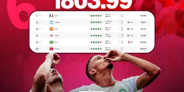 Morocco beat Canada 3-0 in the Round of 16. Brazil lost 2-1 to Norway in the same round and went home. Yet Brazil remain 5th in the FIFA rankings and Morocco stay 6th.