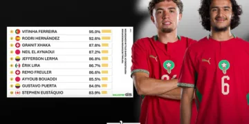 The CIES Football Observatory has ranked Neil El Aynaoui and Ayyoub Bouaddi among the best midfielders in the tournament at keeping possession while under heavy pressure from opponents.
