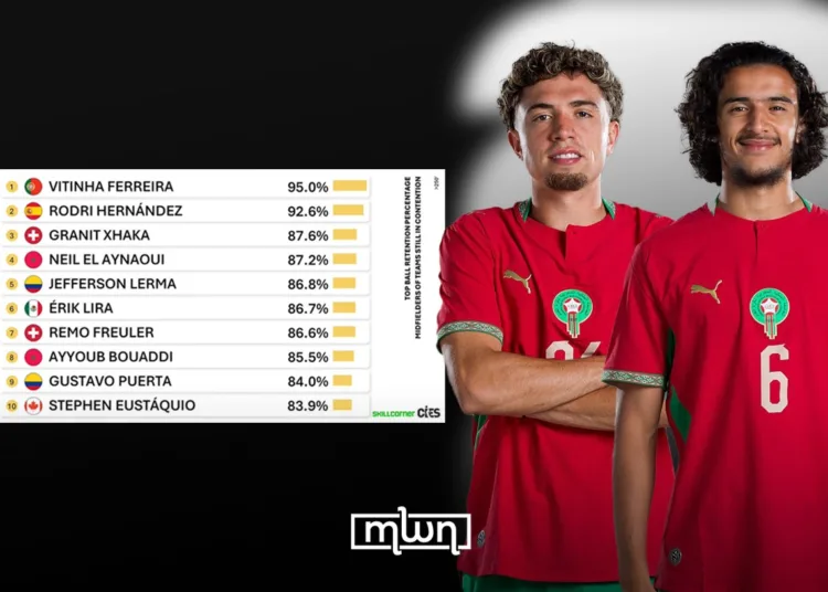 The CIES Football Observatory has ranked Neil El Aynaoui and Ayyoub Bouaddi among the best midfielders in the tournament at keeping possession while under heavy pressure from opponents.