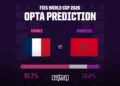 Morocco enters tomorrow's FIFA World Cup quarter-final against France as the least favorite team, according to the Opta supercomputer.