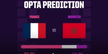 Morocco enters tomorrow's FIFA World Cup quarter-final against France as the least favorite team, according to the Opta supercomputer.