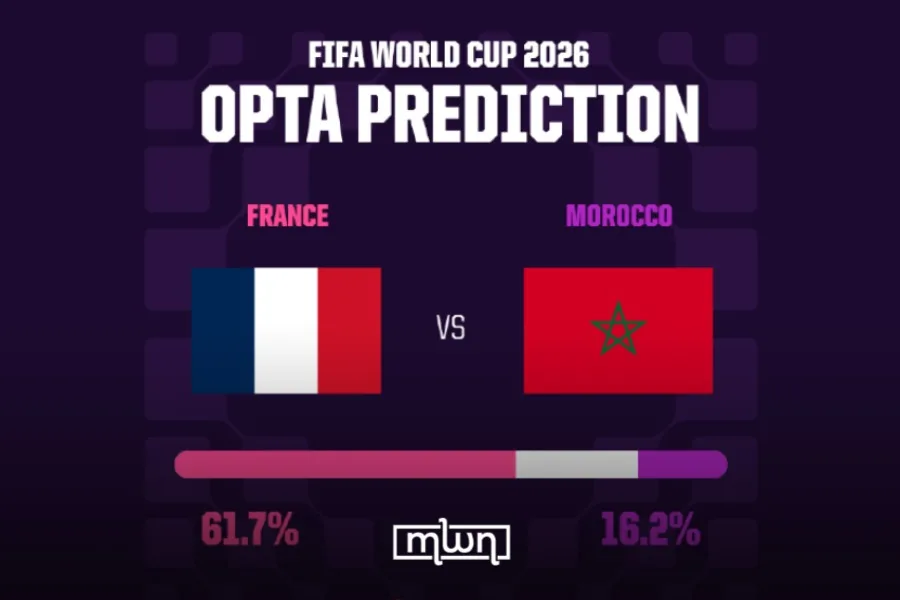 Morocco enters tomorrow's FIFA World Cup quarter-final against France as the least favorite team, according to the Opta supercomputer.