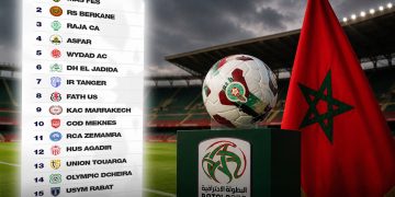 Morocco’s Botola Pro will remain a 16-team competition for the 2026-27 season, putting an end to the latest push to expand the country’s professional leagues to 20 clubs.