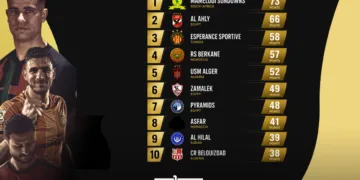 CAF Unveils 2026-27 Club Rankings: Two Moroccan Teams Make the Top 10