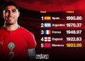 Morocco Climb to Fifth in Live FIFA Ranking | Created by MWN Design Team