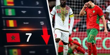 Morocco Drops to 7th in Live FIFA Ranking After Mali Draw